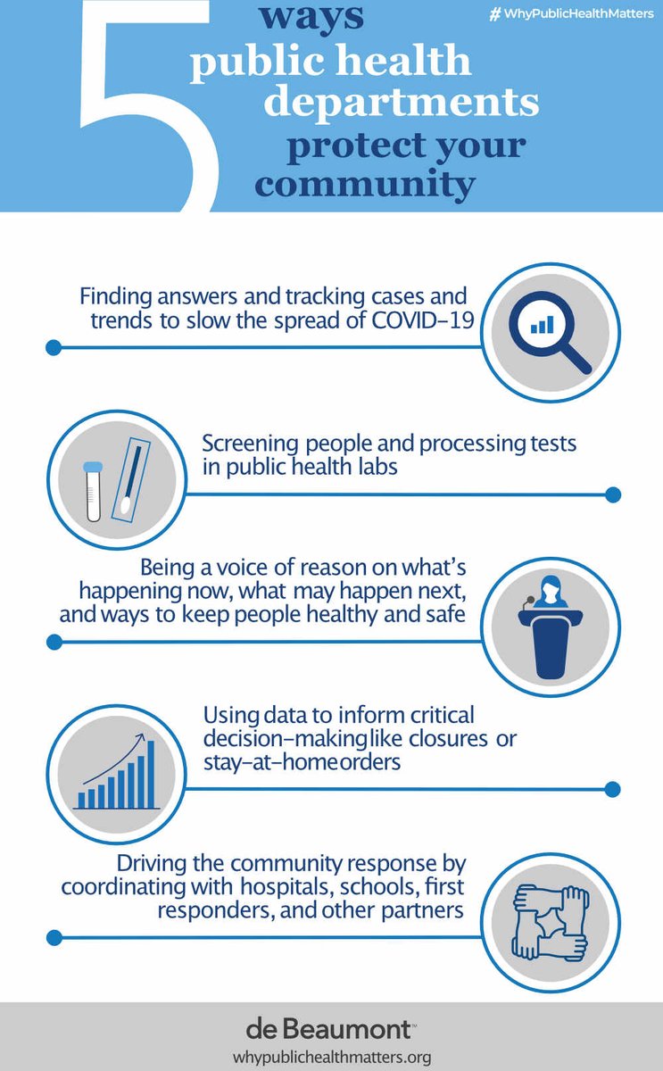 deBeaumontFndtn's tweet photo. NEW INFOGRAPHIC: 5 Ways Public Health Departments Protect Your Community #whypublichealthmatters #covid19 #publichealth @BrianCCastrucci https://t.co/kB3Ip5v9Gh