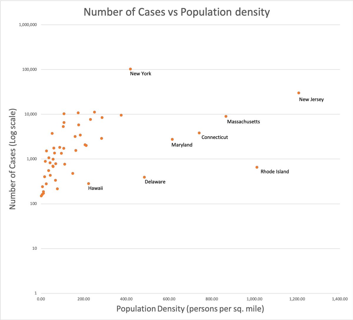 From 4/2/2020 case data (worldometers.info), and population data from 2015 (en.m.wikipedia.org/wiki/List_of_s…).  I’m working on getting the by-county population data. 

#covid19analysis #Coronavirus #COVID19