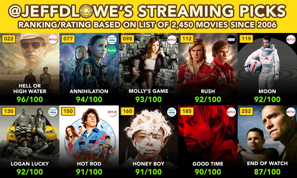 JeffDLowe's tweet photo. 10 solid movies you can stream right now!

Each week I will drop a list of movies at the top of my movie rankings that date back 15 years. Enjoy and reply with your own picks.

LIST: https://t.co/a6C8rsVwvi https://t.co/GmzF4tiWjH