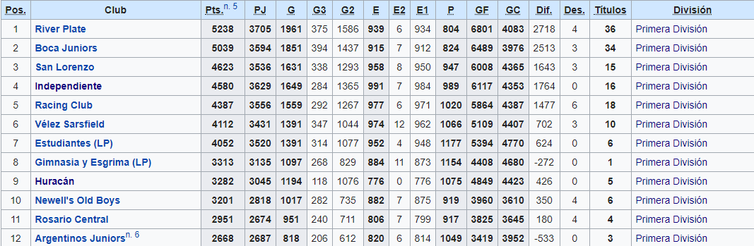 1° en la tabla histórica del fútbol argentino (amateurismo+profesionalismo). El que más puntos, más partidos ganó, menos perdió (%), más goles convirtió y menos le convirtieron (%).