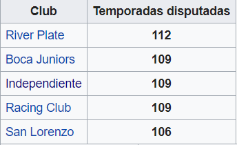 El club que más años jugó en la primera división de toda la historia del fútbol argentino. También fue el que porcentualmente menos estuvo en el ascenso (5 años), solo detrás de San Lorenzo.