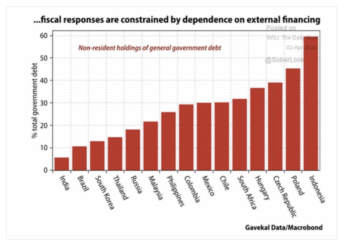 2/  It can be due to “original sin” i.e. borrowing in FX directly  @upanizza and/orDue to large shares of FX holdings of local debt  @Brad_Setser  @adam_tooze  @Gavekal via  @SoberLook  @helene_rey wrote about it extensively  https://www.nber.org/papers/w21162 