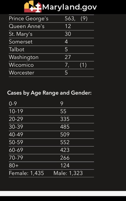 Maryland Reports 367 New Coronavirus Cases 11 Deaths