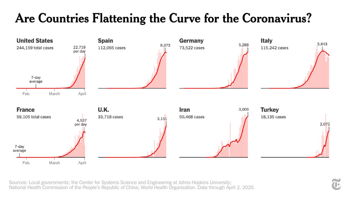 All of these countries have seen an average of more than 2,000 coronavirus cases per day in the past week, and most of them are not showing any signs of a slowdown.  http://nyti.ms/2JEAduE 