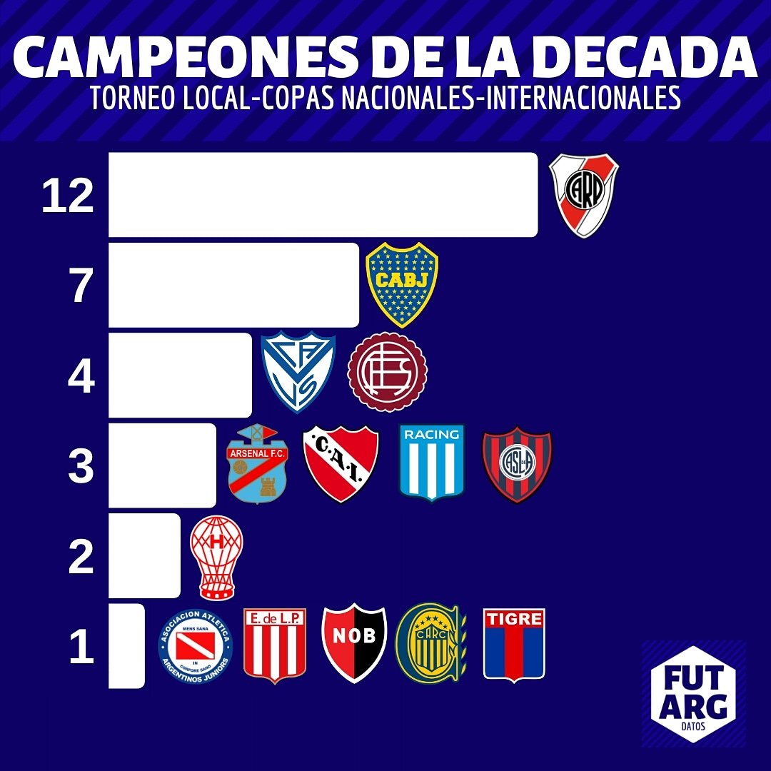 El club argentino más ganador de títulos en la última década.