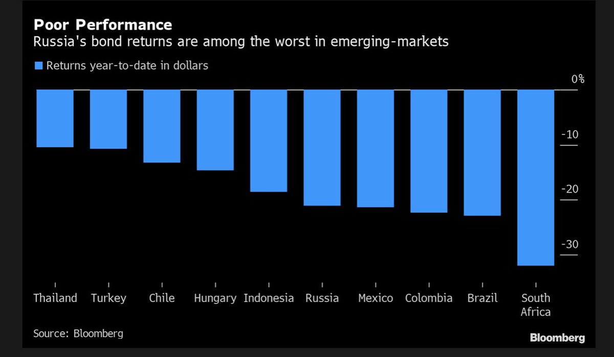 2/  As a result, many EMs cut rates, but instead see their government curves widening and steepening.  @AndrianovaAnna  @TheTerminal