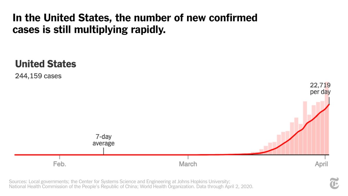 And in the U.S., the number of new confirmed cases is still multiplying rapidly, as some states continue to resist the most stringent measures.  http://nyti.ms/2JEAduE 