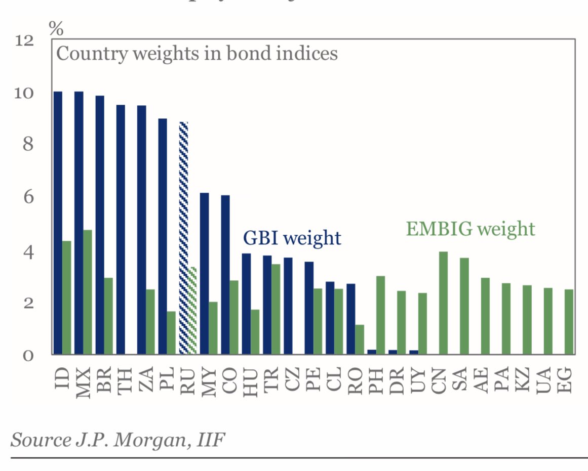 3/  Benchmark investing may exacerbate run for the exit from  #EmergingMarkets. Here an example of weight allocation by some of the key globally followed benchmark for local currency (blue, GBI) and hard currency (green, EMBIG). It explains the holdings above.