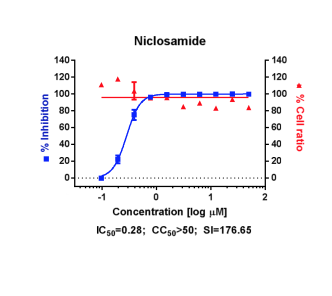 2/ While IC50 of 2.2 µM is OK for Ivermectin, there are also plenty drugs as or more potent => Niclosamide, an anti-parasitic drug is more potent than Ivermectin or Hydroxychloroquine against  #SARS_COV_2 in cells with IC50 of 0.28 µM, which is very low  https://www.biorxiv.org/content/10.1101/2020.03.20.999730v1.full.pdf