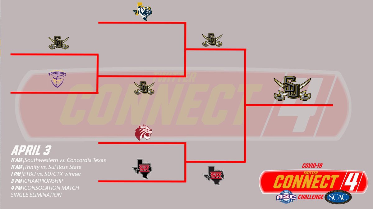 SUPirates's tweet image. CONNECT 4️⃣ #D3Challenge 
@ASC_sports 🆚@scac_sports

Thank you @GoETBUTigers for bringing together @sul_sports @CTXAthletics and @TrinityUTigers for the COVID-19 Connect Four Challenge!

Southwestern University.....WE GOT THE 🏆☠️🏴