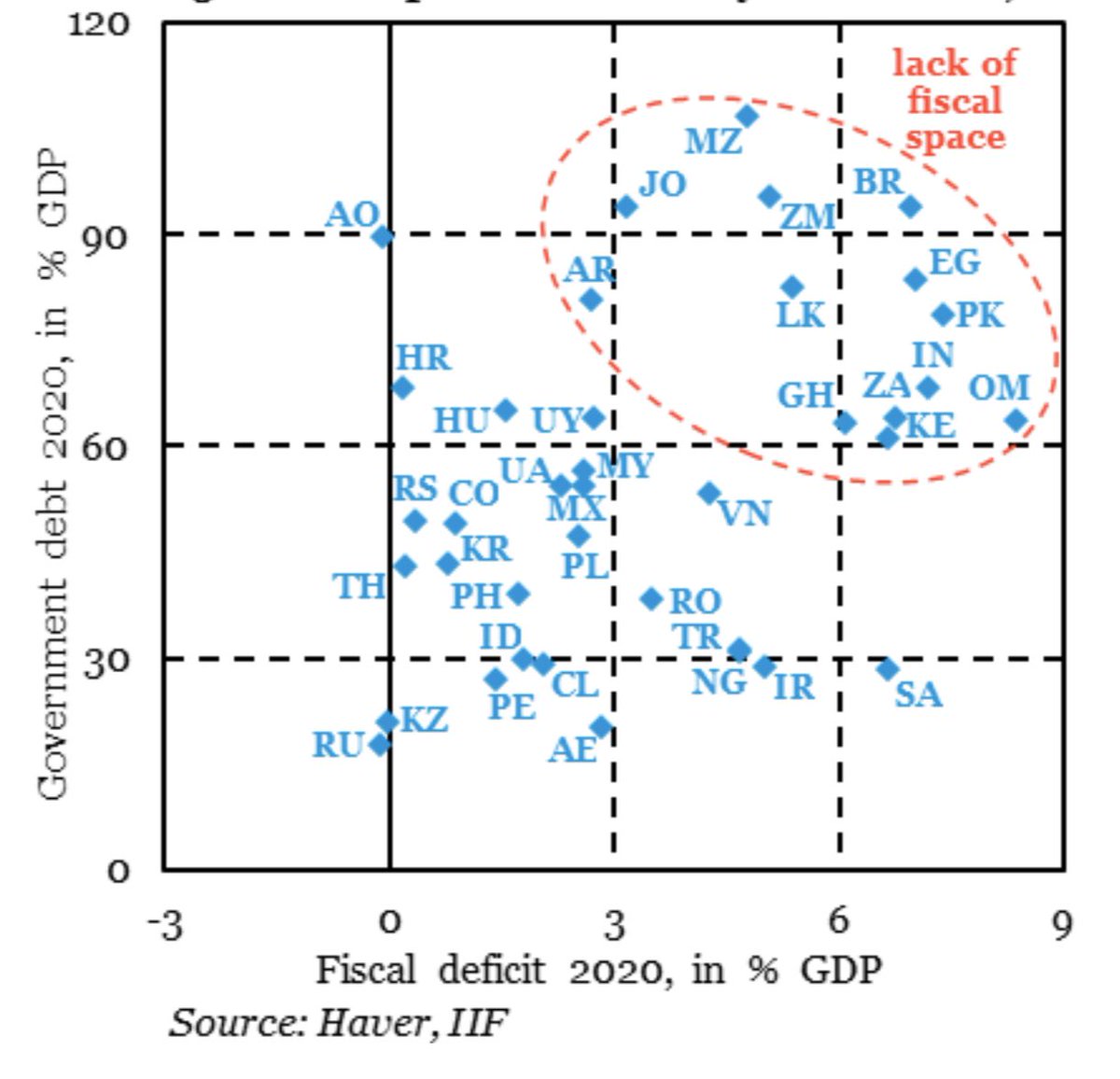 5/  In the end, not only monetary policy effectiveness is at risk, but also room for fiscal spending. Who will buy their debt, when foreign investors flee?