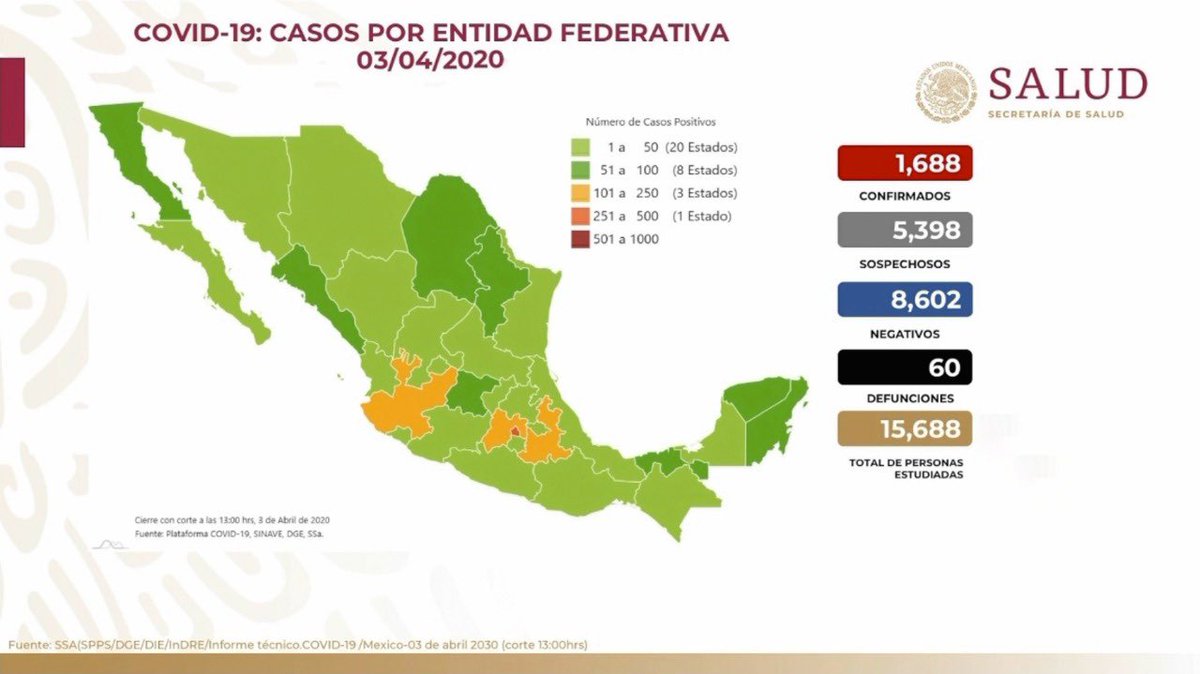 HLGatell's tweet photo. Panorama en México 03 de abril 2020: 1,688 casos confirmados, 5,398 casos sospechosos, 8,602 casos negativos y 60 defunciones. El 79% han sido no graves y solo el 21% ha requerido hospitalización por #COVID19. https://t.co/HgmXpQBaw7