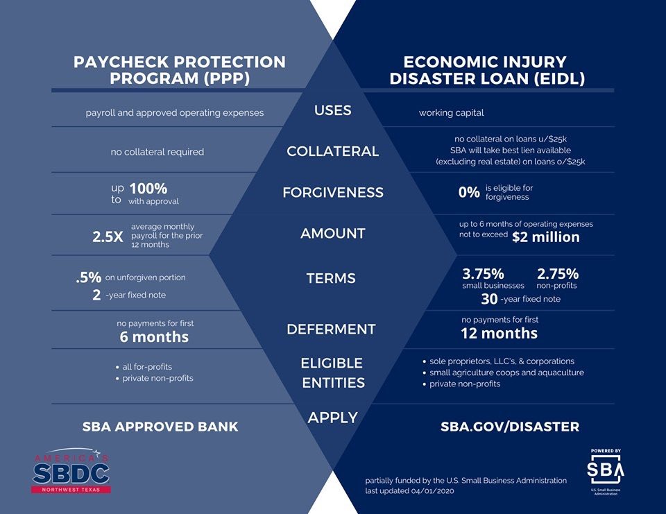 KSBDC_FHSU's tweet photo. #PPP or #EIDL 

Know the facts. https://t.co/GRRe0roXVC