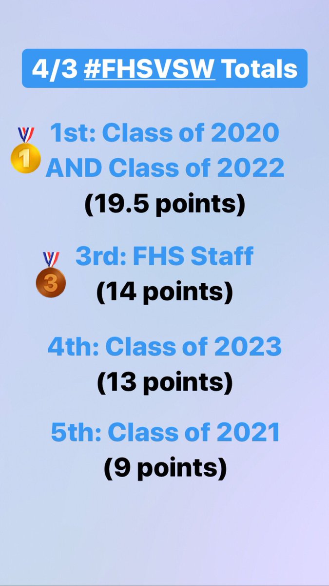It’s a tie! <a href="/FHS2020_/">Claѕѕ Of 2020</a> and <a href="/FHS_2022/">Class of 2022</a> both take first🥇for all of #FHSVSW!

<a href="/FranklinHS/">FranklinHighSchool</a> Staff take third 🥉

💙HUGE thank you to everyone who participated!💙

💕You showed that we CAN stay connected even when we are apart💕