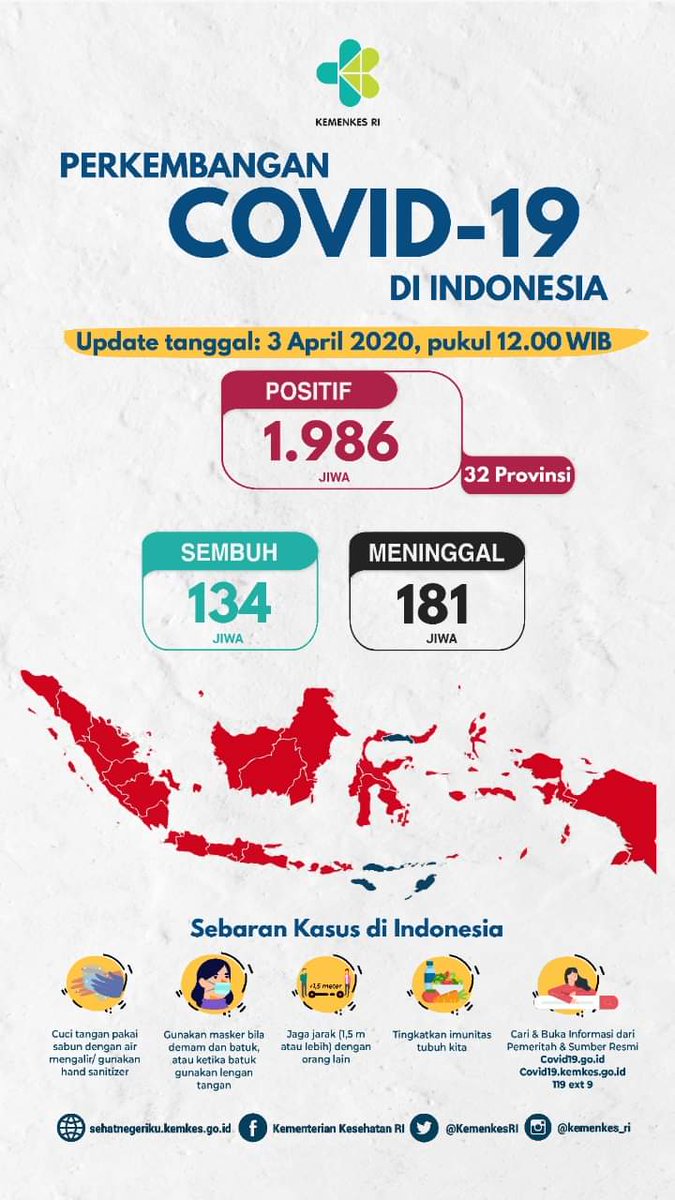 kukarweb's tweet photo. #Update Perkembangan COVID-19 di Indonesia per tanggal 3 April 2020 pukul 12.00 WIB.

Jumlah kasus terkonfirmasi positif #COVID19 di Indonesia menjadi 1.986  kasus dengan 134  sembuh dan 181 meninggal.

#lawancovid19
#yukdirumahsaja
#dirumahaja
#kukar
#kaltim
#kutaikartanegara https://t.co/gn9U2HGy9L