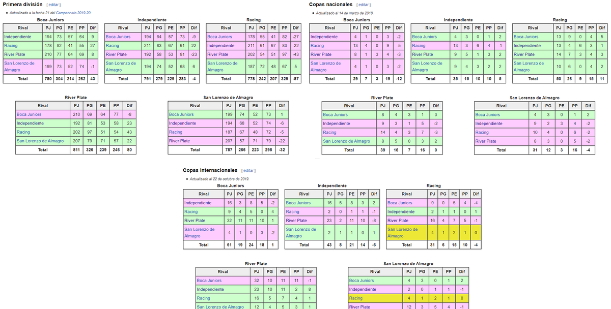 El club que más partidos ganó en los duelos entre los cinco grandes, por lejos.