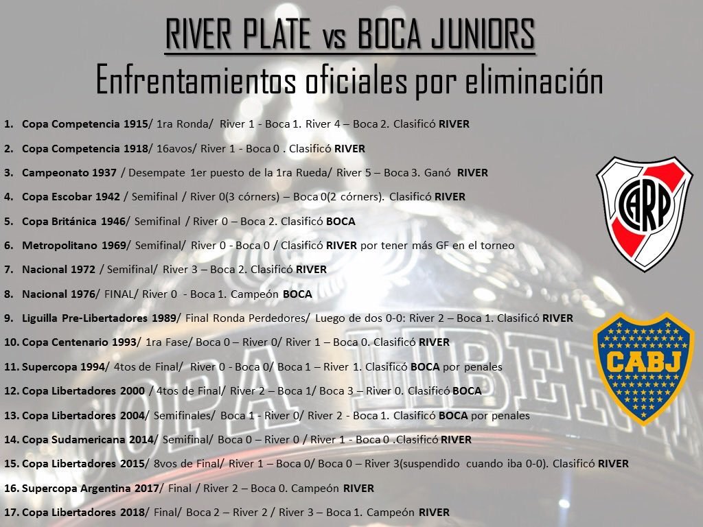 El que le ganó 13 de 18 mano a mano contra su clásico rival y con quien supuestamente es la discusión por ver quién es el más grande del país.*En el gráfico falta la última eliminación en La Bombonera por semis de Copa Libertadores.