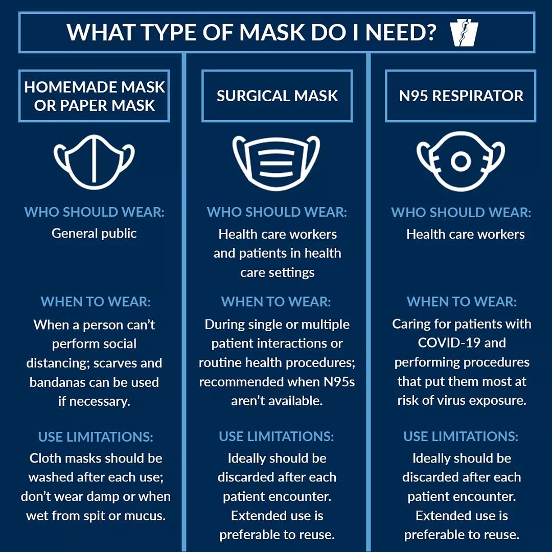 APSFA's tweet photo. My mask protects you, your mask protects me.

Homemade masks protect everyone else from droplets created by the wearer. It's important that as many people as possible wear masks when leaving home. 

You DON'T need a surgical mask or N95—save those for front line responders. https://t.co/vl4A0vaO1u