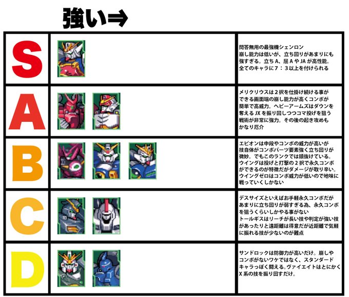 ひとちわ Auf Twitter 名作sfcのガンダムw格ゲー キャラランク 何となく調べてたら面白かったので画像にしてみた 詳細はこのブログから T Co Mjv8itgcah