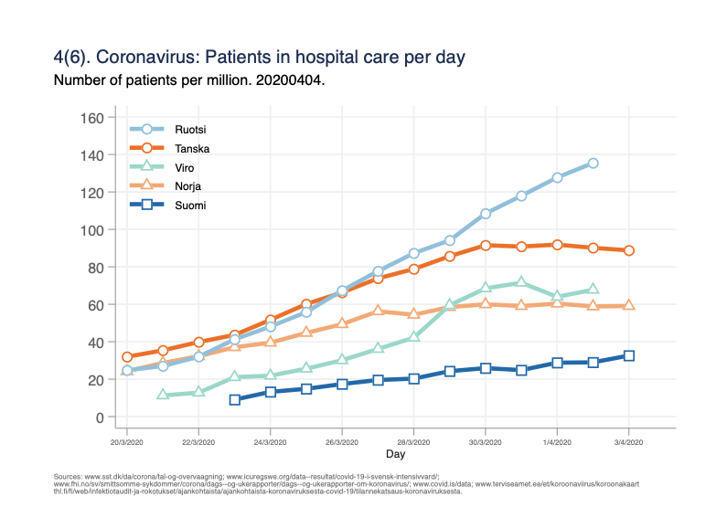 Fig 4 (new): Number of persons in hospital care per day. One person can be counted for several days. A measurement on the burden on hospital capacity. /4
