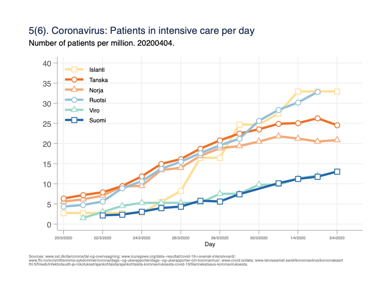 Fig 5. (new): Number of persons in intensive care per day. One person can be counted for several days. Measures the burden on intensive care capacity. /5