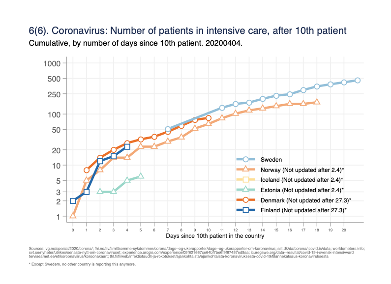 Fig 6(6). Number of patients in intensive care, cumulative since 10th patient. Only Sweden is now reporting the data needed for this. /6