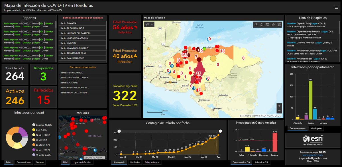 GExSHN's tweet photo. 🔴42 positivas, 264 total
Mapa para laptop o pc https://t.co/zHWpFEBqv7
Mapa para móvil https://t.co/b49kyPTBVp

En una alianza estratégica entre #GExS y @Qhubotvoficial 
Detalle de infectados:
📌29 cortes
📌7 Atlántida
📌4 Sta Bárbara
📌1 Yoro
📌1 Francisco Morazán https://t.co/TozA4O1mA3