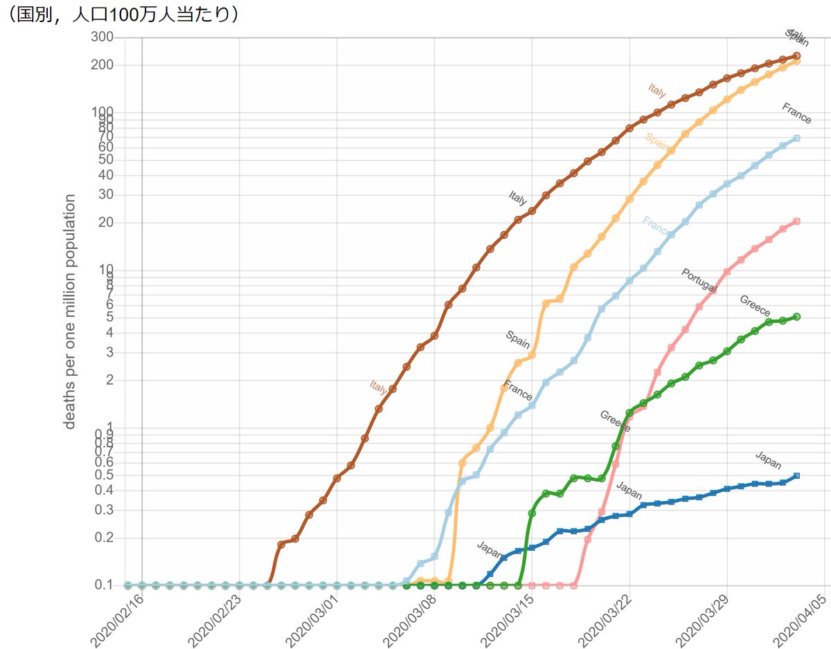 安藤道人 Michihito Ando メモ 4 3時点の死亡率推移 人口100万人あたり死者数 出典は同上 今日は南欧と日本 上からイタリア スペイン フランス ポルトガル ギリシャ 日本 推移みるとイタリアよりもスペインやポルトガルが急 なお複数の報道