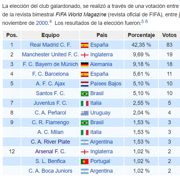 Designado por la Revista FIFA como el noveno club más grande del mundo en el Siglo XX y primero de Argentina.