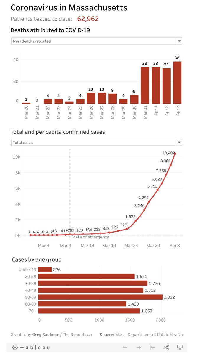 Massachusetts cases.... As of 4pm, Friday, April 3.10,402 confirmed. 192 deaths.(38 new deaths in one day.) 114 confirmed cases in Hampshire county (no deaths). https://www.mass.gov/doc/covid-19-cases-in-massachusetts-as-of-april-3-2020/download(graph from  @masslivenewsviz.  http://masslive.com/coronavirus/20 …)