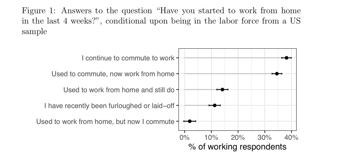 **New Paper Alert**COVID-19 has caused massive changes in the labor market.  @erikbryn  @danielrock  @ocolluphid  @ModeledBehavior Garima Sharma and myself conducted a survey of the US pop over the last 3 days  https://www.john-joseph-horton.com/papers/remote_work.pdf (1/N)