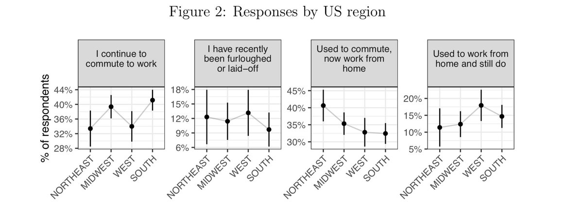 That 11% laid-off puts us right at the 16M that  @JustinWolfers estimated today. We also find substantial variation in responses by region of the country: