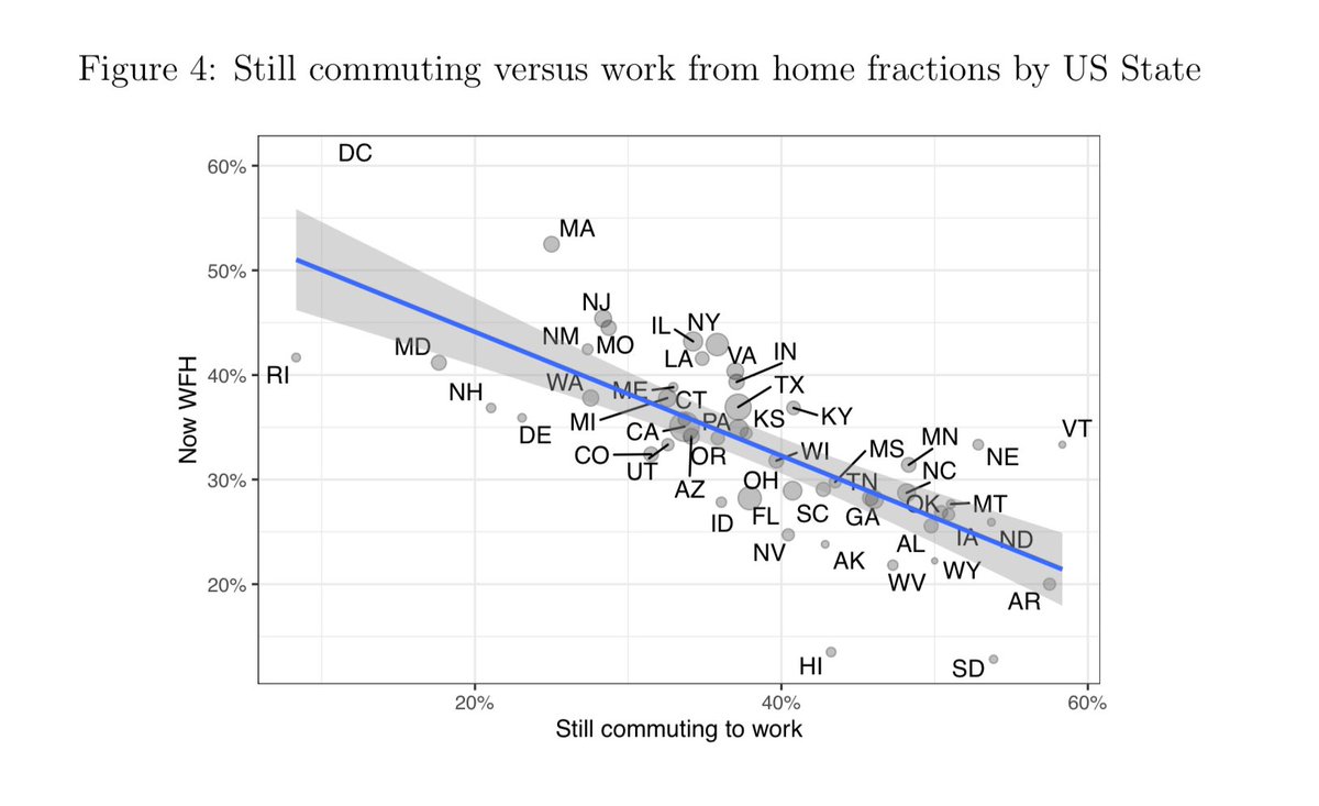 It's also clear that in states with lots of people still commuting, there is less working from home. It suggests that many more workers could make this transition.