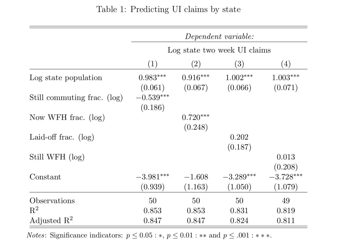 We also combine out data w/ the UI data from  @aaronsojourner and  @paulgp (also public - thanks!) and find some evidence that our WFH / still commuting measures explain some of the variance in UI claims (but more work needed here)