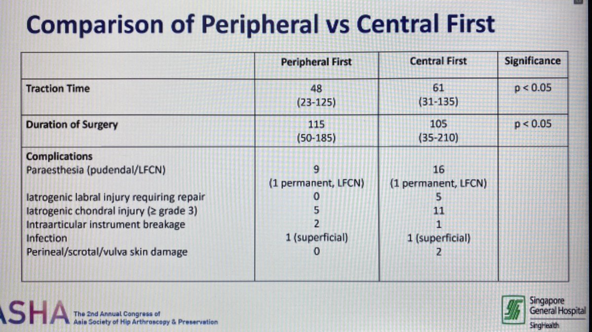 AshaHip's tweet photo. Dr. Seng Yew Poh discusses pros and cons of central vs. peripheral compartment first #HipArthroscopy.
#ASHA2020 https://t.co/oBBSs7Sgr0