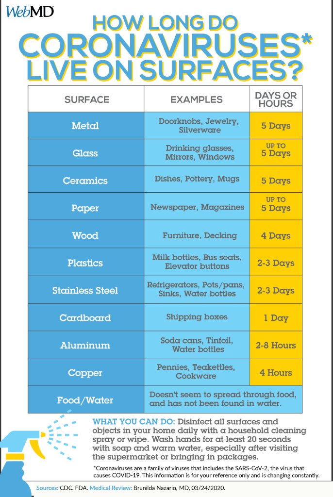 How long can coronaviruses -- the family of viruses that includes the one that causes COVID-19 -- live on surfaces? This guide breaks down what we know: wb.md/2Jvrr1Y
