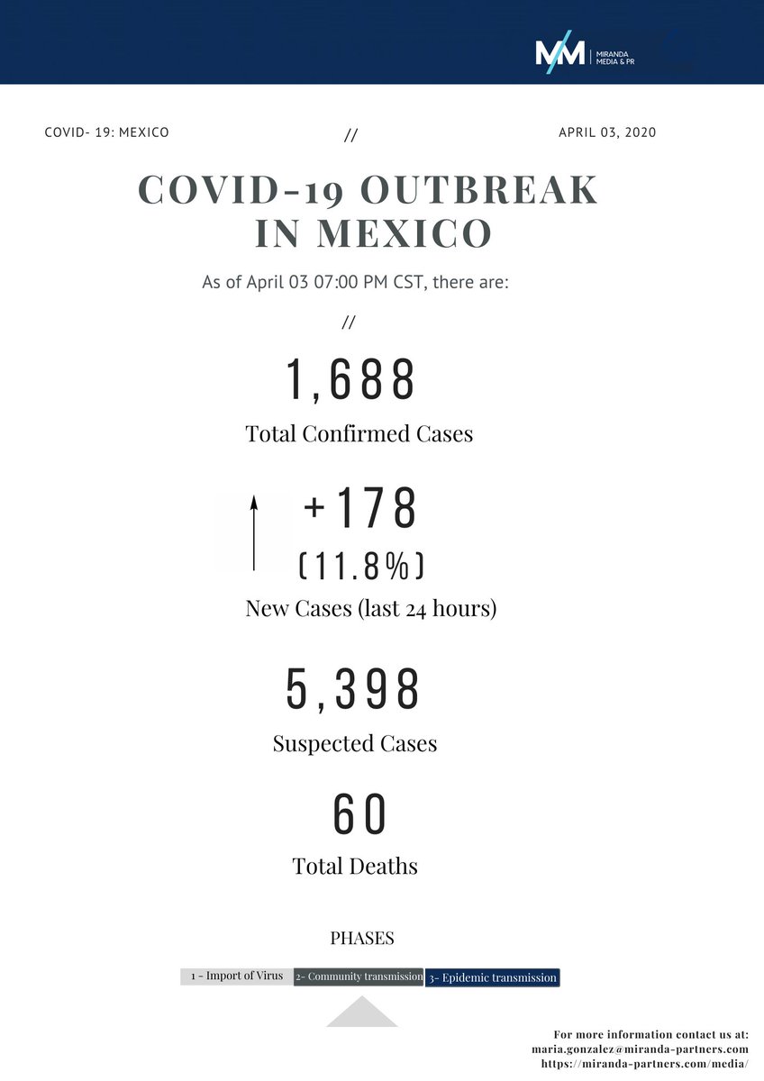 MirandaPartners's tweet photo. #COVID19 Latest: Mexico is only performing 12.2 tests per 100,000 inhabitants, while the US is performing 425.2 and South Korea 864.8! 

We invite you to visit our full report: https://t.co/j1ezSPNNCy

#MirandaMedia #PR #Communication #COVID19mx https://t.co/94kEJMTGL1