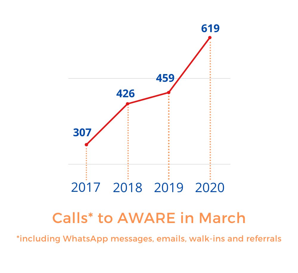At  http://tinyurl.com/AWARECOVID , we've put together a special report on how the coronavirus affects certain vulnerable groups of women in Singapore. One alarming stat: This March our CARE services received 619 calls, the most ever in one month. See this graph for previous years.