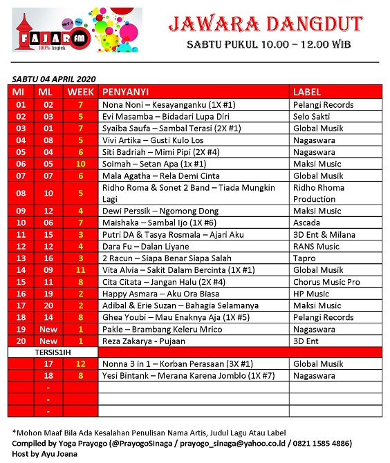 #JawaraDangdut 04.04.2020
#ThanksTo 
@Milana_Musik <a href="/gprecords04/">GP Records</a> <a href="/Pelangi_Records/">Pelangi Prima Sejati</a> <a href="/chorusmusik/">Chorus music</a> <a href="/tapromusik/">TA Pro Music & Publishing</a> <a href="/3dent_id/">3D Entertainment</a> <a href="/global_musik/">GLOBAL MUSIK</a>  @MICProject <a href="/MusikProAktif/">Media Musik ProAktif</a> <a href="/Pelangi_Records/">Pelangi Prima Sejati</a> <a href="/NAGASWARA_ID/">NAGASWARA Music</a> <a href="/ASCADA_ID/">Ascada Musik IND</a>
.
.
. 
DJ <a href="/Jooan_Ayu/">Ayu Joana</a> 
MD @PrayogoSInaga 

fajarfm.online