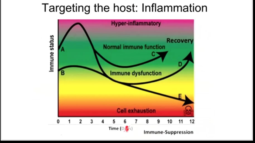 7/15 A key reason it is challenging to target the immune system, is because it is critical for survival, and it can be hyperactive early on or hypoactive later. You simply don't know where a patient is on the curve when they present.