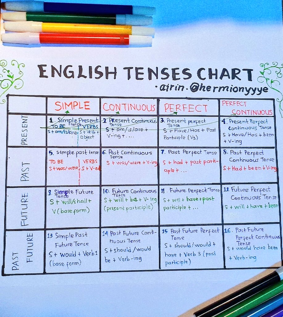 hermionyyye's tweet photo. 16 ENGLISH TENSES CHART 📚
✨(16 Tenses beserta rumusnya)✨

Untuk memudahkan mengetahui letak/posisi tiap tenses dalam bahasa Inggris. https://t.co/XU7PaDUXHf