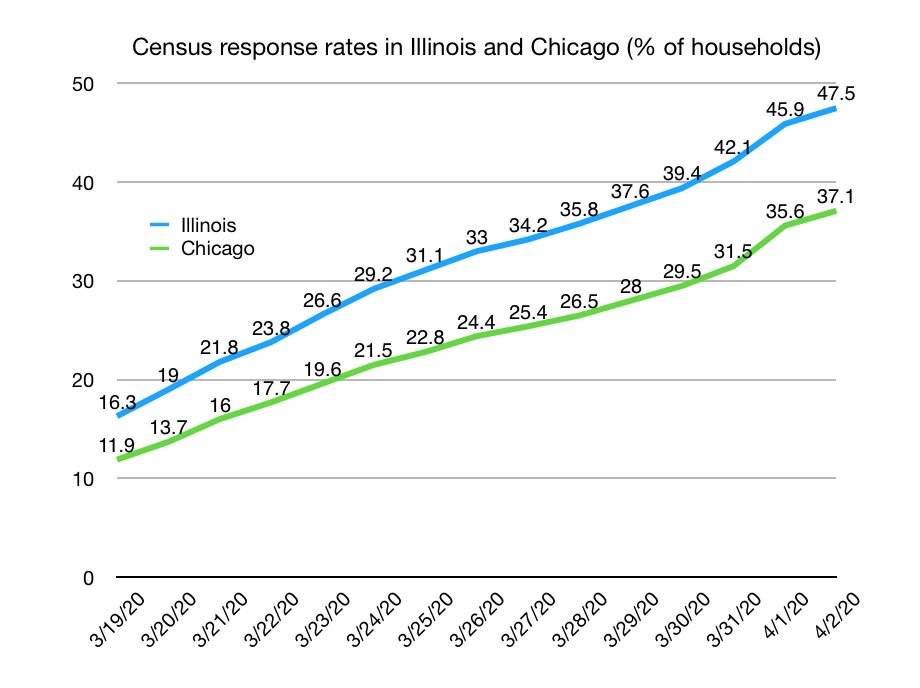 Census response rates in Illinois and Chicago as of April 2, 2020.