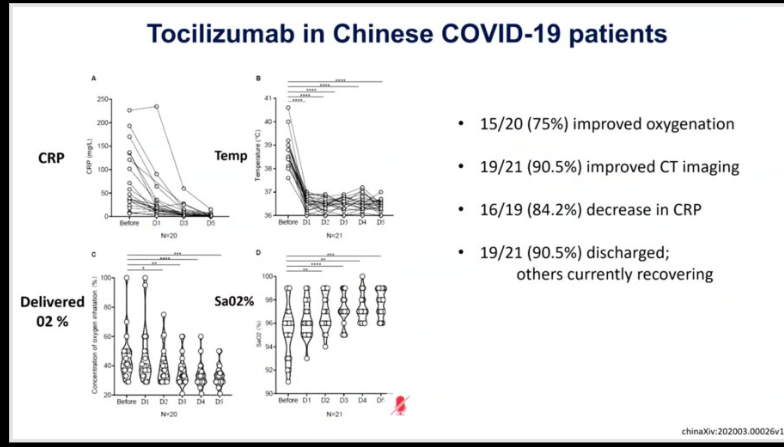 12/15 Some early data out of china has shown success in treating patients with  #tocilizumab (Xu XchinaXiv:202003.00026v1 ), and larger pivotal studies are in progress  https://www.biospace.com/article/sanofi-and-regeneron-launch-second-kevzara-trial-against-covid-19/