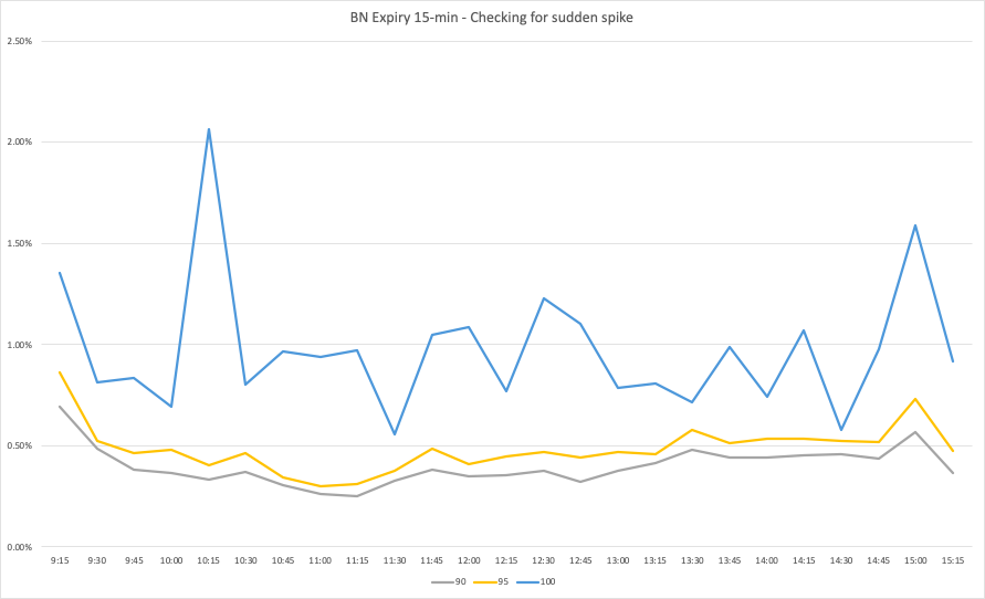 4. Outlier move between 95-100%ile, i.e. only 1-2 times during 2 year period is plotted with time below.So what are the takeaways? Below.(4/n)