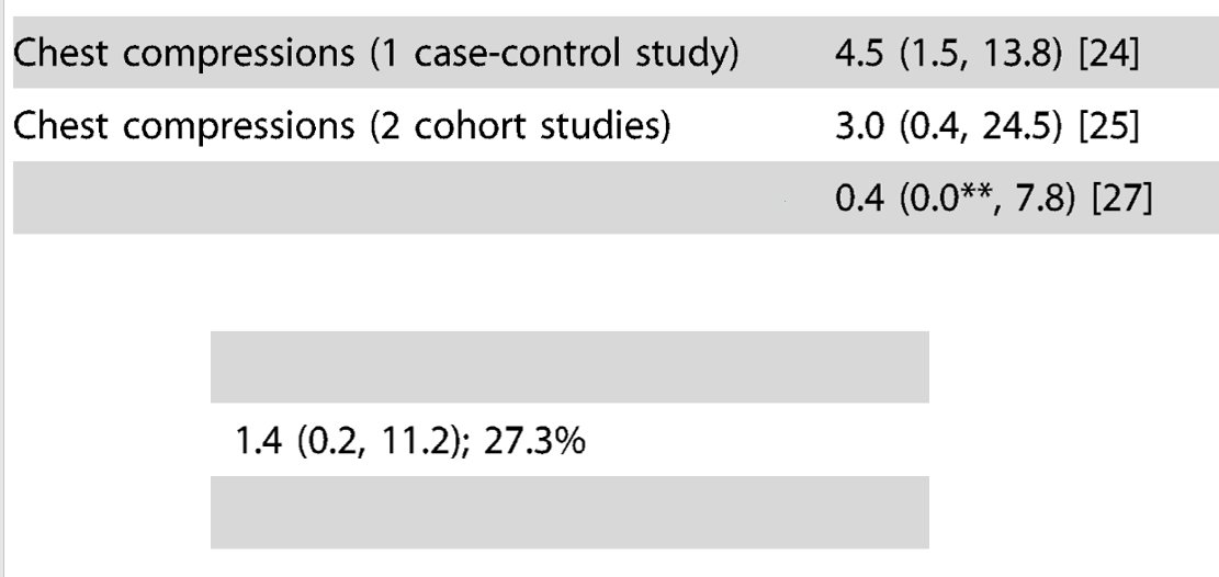 I've zoomed in to the relevant bit. Three studies, and a summary estimate.