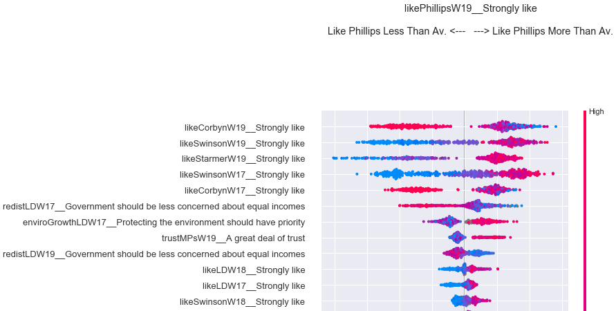 For contrast, here's the same breakdown of regressors for sentiment about Jess Phillips among the membership* Corbyn vs MPs I grasp* really heavy regression with Swinson spec. ... more puzzling* perc of how LDs prioritise environment/economy (relates to Green New Deal???)/5