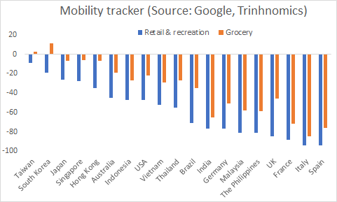 Are you ready??? Here we go, I inputted the data & compared across mobility different economies for end of March:Best retail sales is of course Taiwan & South Korea  & Japan  but note EVERYONE NEGATIVEWorst for retail sales:: Spain, Italy, France, UK & the Philippines!