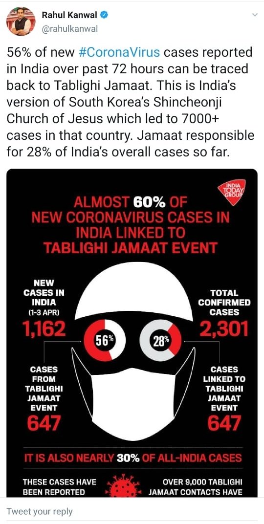 Rahul Kanwal tweeted 60% of new Coronavirus cases linked to Tablighi Jamaat with image of Skull cap. And, he deleted tweet & said that it was not factually correct.

Now, Rahul Kanwal tweeted the image again with correction of figures.

But why India Today also edited Skullcap?