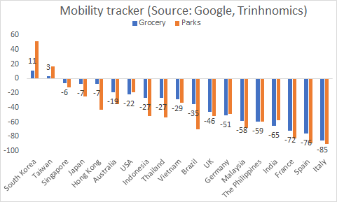 Parks & grocery mobility: Note something exceptional about Taiwan & South Korea, BOTH HAVE INCREASED!!! So the Taiwanese & South Koreans are healthier!!! Meanwhile, mobility suppression severe in Italy, Spain, France, India and the Philippines for grocery!Surprised about HK!