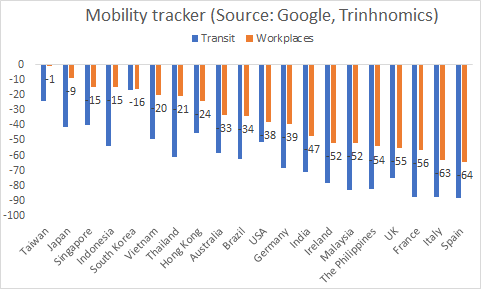 What about workplaces????South Korea moved down in the mobility rankings & Taiwan remains top followed by Japan & Singapore.Workplaces mobility less impacted than others for worst economies like Spain, Italy, France and the UK!USA is middle of the pack!